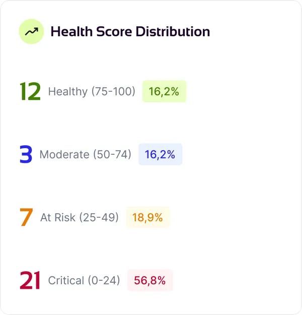 Health score distribution card showing healthy, moderate, at-risk and critical account counts