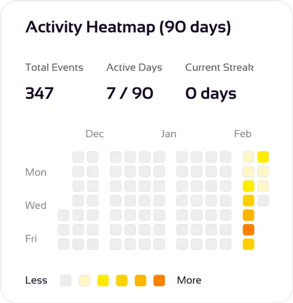 90-day activity heatmap showing total events, active days and current streak